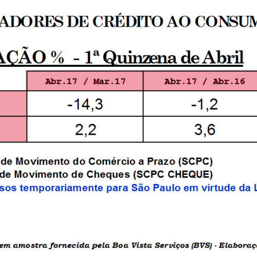 Balanço da quinzena: vendas à vista puxam alta de 1,2% do varejo paulista