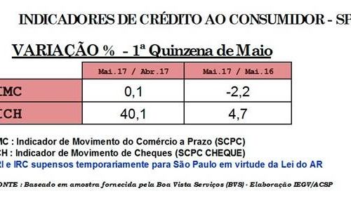 Após dois anos de queda, comércio no Dia das Mães cresce 1,3%