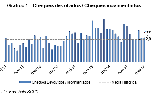 Percentual de cheques devolvidos atinge 2,11% em maio