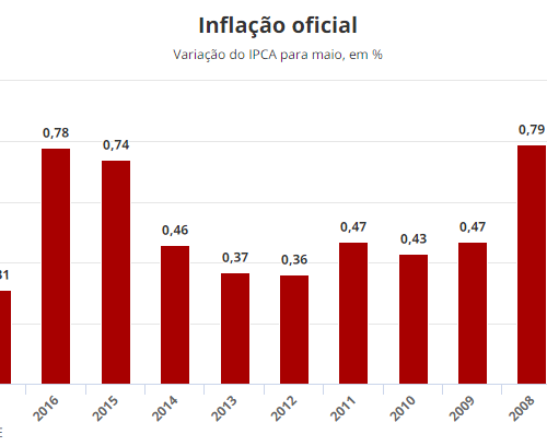 Inflação oficial tem o menor resultado para maio em 10 anos