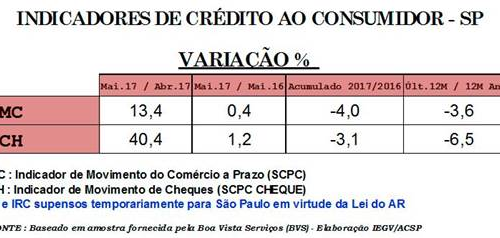 Varejo entra no campo positivo em maio: vendas crescem 0,8% em SP