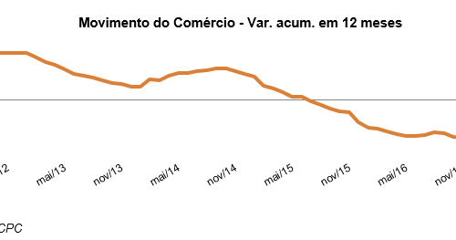 Movimento do Comércio sobe 2,7% em maio