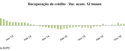 Recuperação de crédito sobe 1,6% em maio