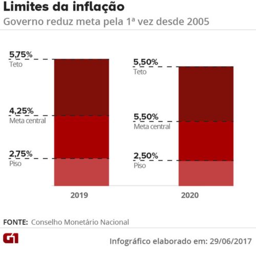 Mercado espera 1ª deflação em 11 anos do IPCA em junho