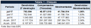 Cheques devolvidos Boa Vista SCPC 18082017
