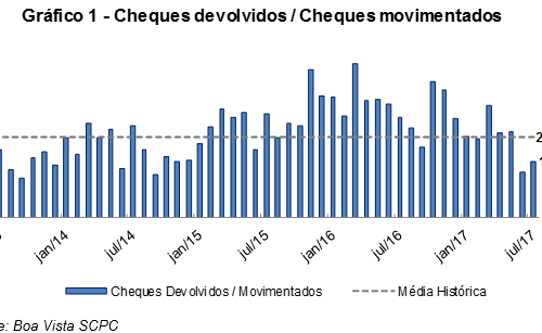Percentual de cheques devolvidos atinge 1,90% em julho
