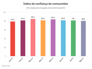Confiança do comércio e do consumidor atinge menor nível desde janeiro
