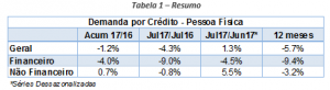 Demanda por Crédito do Consumidor subiu 1,3% em julho