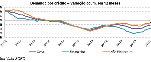 Demanda por Crédito do Consumidor subiu 1,3% em julho