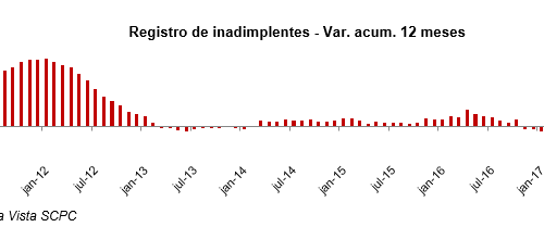 Inadimplência do consumidor cai 0,8% no acumulado até julho