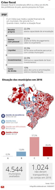 Fiscal