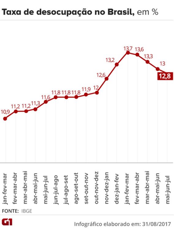 Desemprego cai para 12,8% em julho e atinge 13,3 milhões, diz IBGE