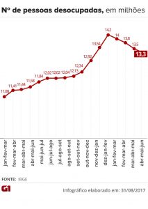 Desemprego cai para 12,8% em julho e atinge 13,3 milhões, diz IBGE