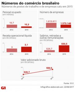 Comércio perdeu 400 mil postos de trabalho e 40 mil empresas em 2015, aponta IBGE
