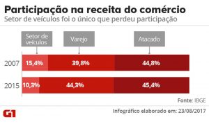 Comércio perdeu 400 mil postos de trabalho e 40 mil empresas em 2015, aponta IBGE