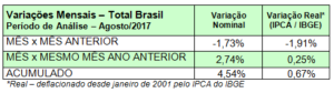 Setor supermercadista acumula alta de 0,67% nas vendas Abras CACB