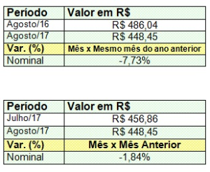 Setor supermercadista acumula alta de 0,67% nas vendas Abras CACB