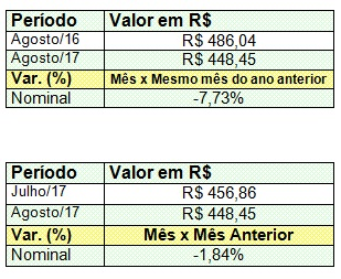 Setor supermercadista acumula alta de 0,67% nas vendas Abras CACB