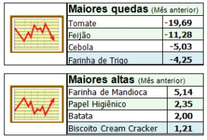 Setor supermercadista acumula alta de 0,67% nas vendas Abras CACB