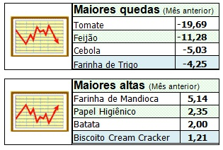 Setor supermercadista acumula alta de 0,67% nas vendas Abras CACB