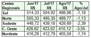 Setor supermercadista acumula alta de 0,67% nas vendas Abras CACB