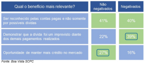 Para 46% dos consumidores, o Cadastro Positivo tem como principal benefício auxiliar na obtenção de crédito e contratação de financiamentos