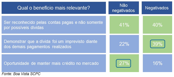 Para 46% dos consumidores, o Cadastro Positivo tem como principal benefício auxiliar na obtenção de crédito e contratação de financiamentos