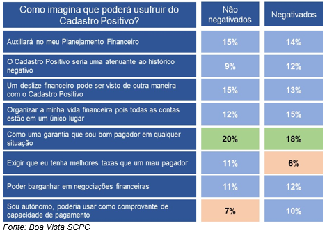 Para 46% dos consumidores, o Cadastro Positivo tem como principal benefício auxiliar na obtenção de crédito e contratação de financiamentos