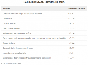 1,2 milhão de MEIs correm o risco de ter registro cancelado até dezembro
