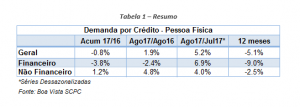 Demanda por Crédito do Consumidor sobe 5,2% em agosto
