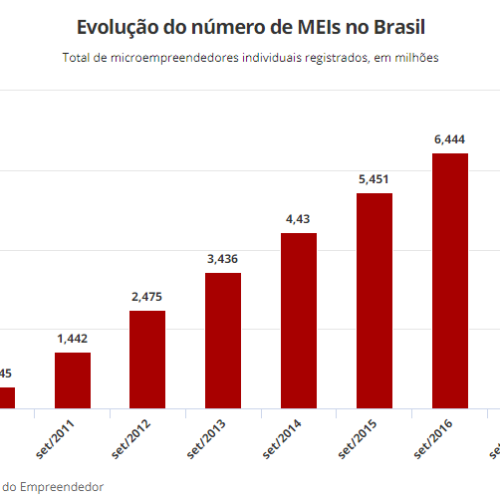 1,2 milhão de MEIs correm o risco de ter registro cancelado até dezembro