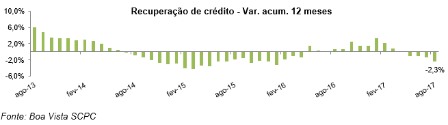 Recuperação de crédito cai 2,3% no acumulado 12 meses