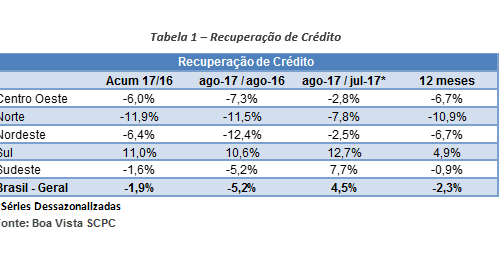 Recuperação de crédito cai 2,3% no acumulado 12 meses