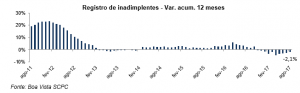 Inadimplência do consumidor cai 3,1% em agosto