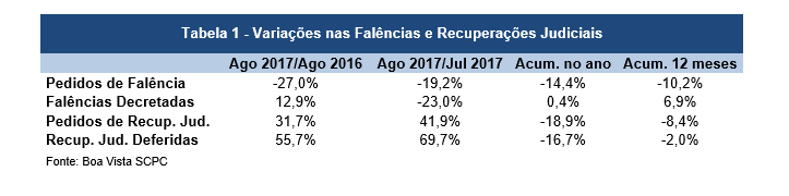 Pedidos de falência caem 27,0% em agosto contra o mesmo mês do ano anterior