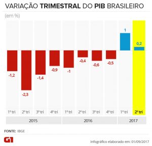 PIB avança 0,2% no 2º trimestre de 2017
