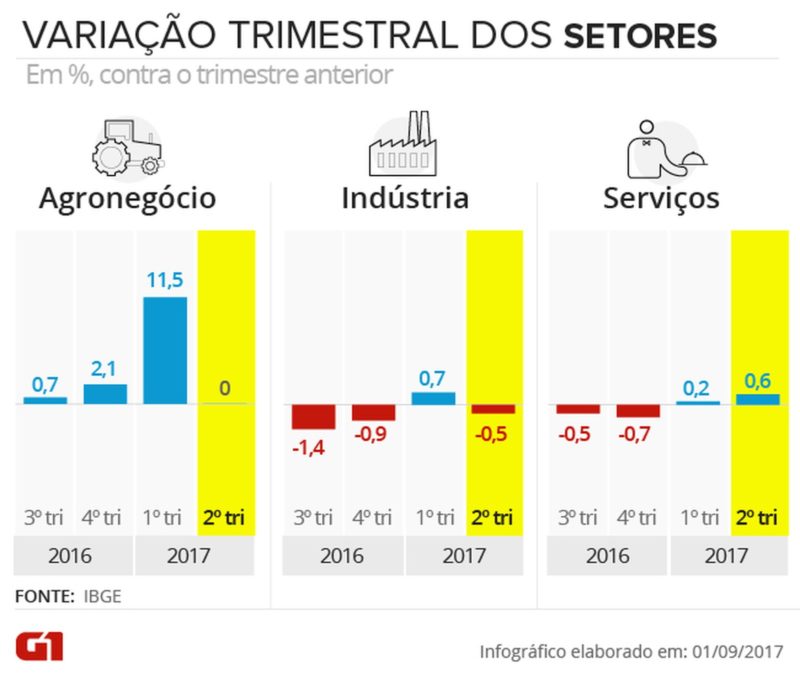 PIB avança 0,2% no 2º trimestre de 2017