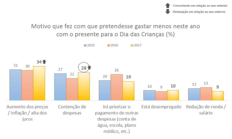 Preços altos e contenção de despesas afetam intenção de compras para o Dia das Crianças CACB