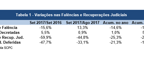 Pedidos de falência caem 14,6% nos valores acumulados até setembro