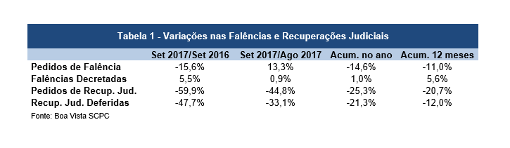 Pedidos de falência caem 14,6% nos valores acumulados até setembro