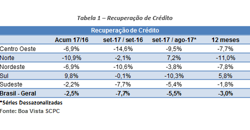Recuperação de crédito cai 3,0% no acumulado 12 meses