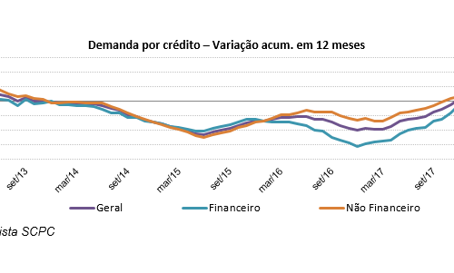 Demanda por Crédito do Consumidor sobe 4,3% no 1º trimestre