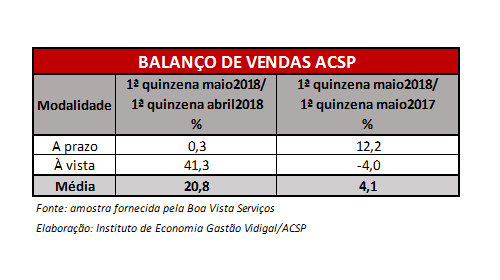 Puxado pelo Dia das Mães, varejo cresce 4,1% na 1ª quinzena de maio em SP, aponta Associação Comercial