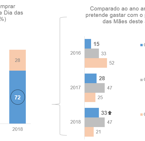 Cresce intenção de comprar presentes para o Dia das Mães
