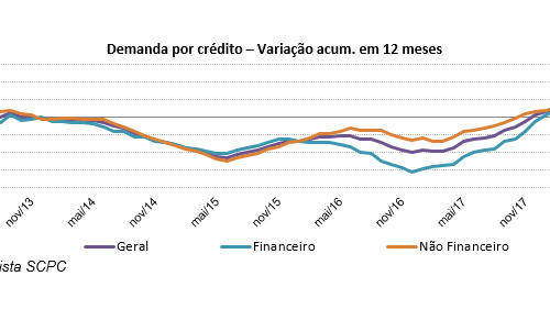 Demanda por Crédito do Consumidor cai 2,1% em maio