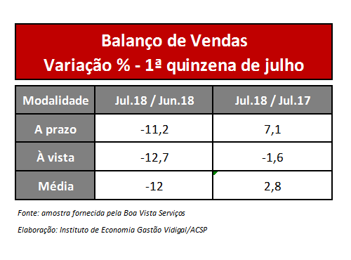 Varejo cresce 2,8% na primeira quinzena de julho em SP, revela Associação Comercial
