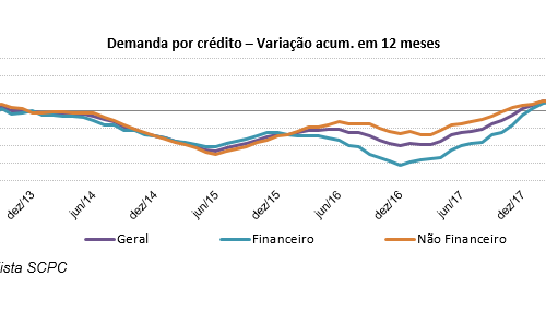 Demanda por Crédito do Consumidor avança 2,1% no 1º semestre