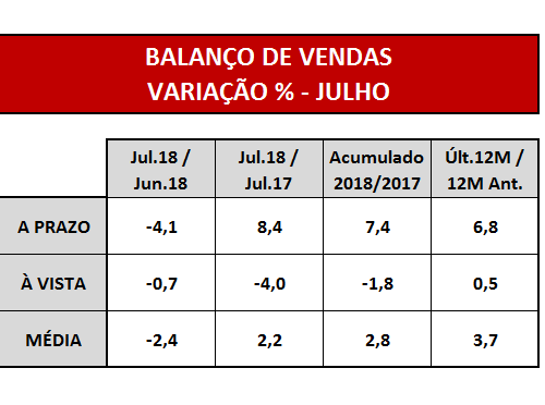 Com inverno irregular, vendas à vista caem 4% em julho em SP