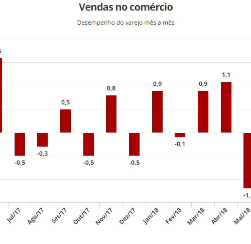 Vendas do varejo caem 0,3% em junho
