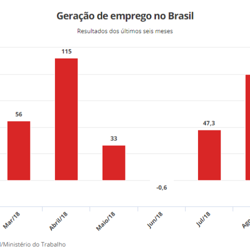 Brasil gerou mais de 100 mil empregos com carteira assinada em agosto, diz Temer